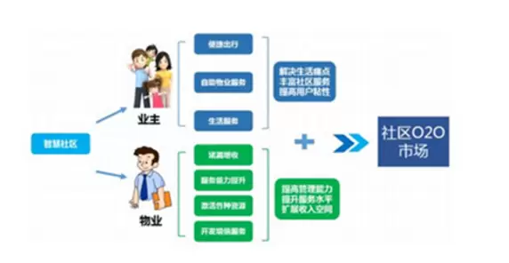 智慧社区-智慧社区为人们的生活提供了更多的可能