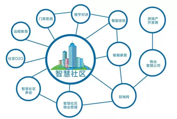 智慧社区-智慧社区解决方案细节显得极为重要