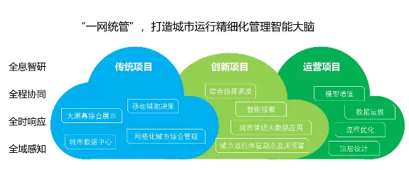 一网统管平台-一网统管进行社会治理有哪些重点问题？