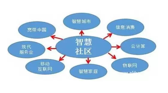 智慧社区-打造智慧社区的目的是什么？