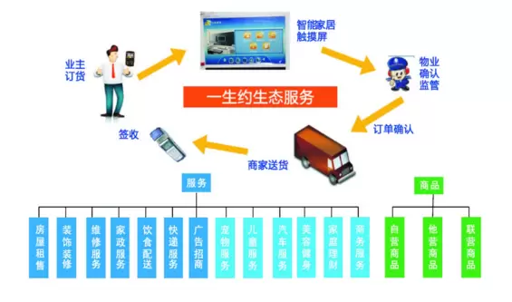 智慧社区-智慧社区可以为人民群众解决好哪些民生问题