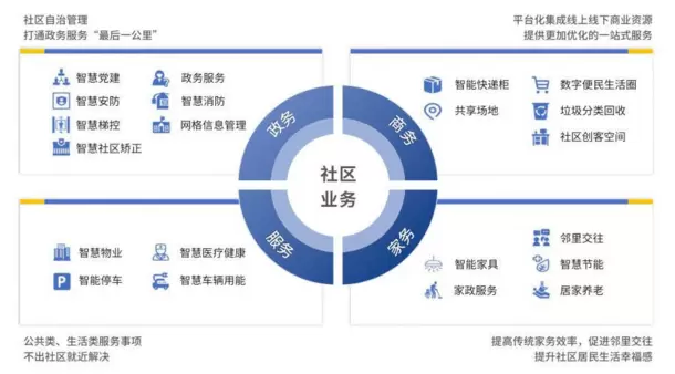 智慧社区-智慧社区可以进行精准化的管理