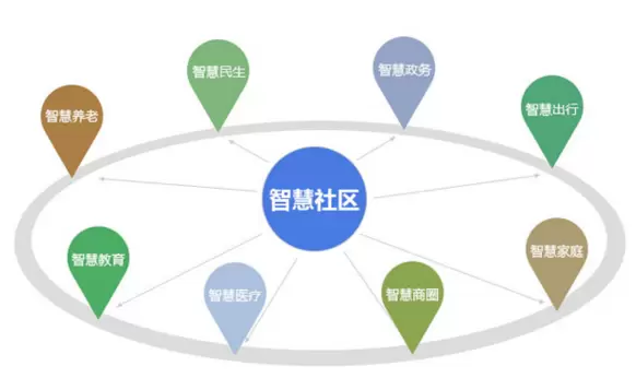 智慧社区-智慧社区可以打造以人为本的服务模式