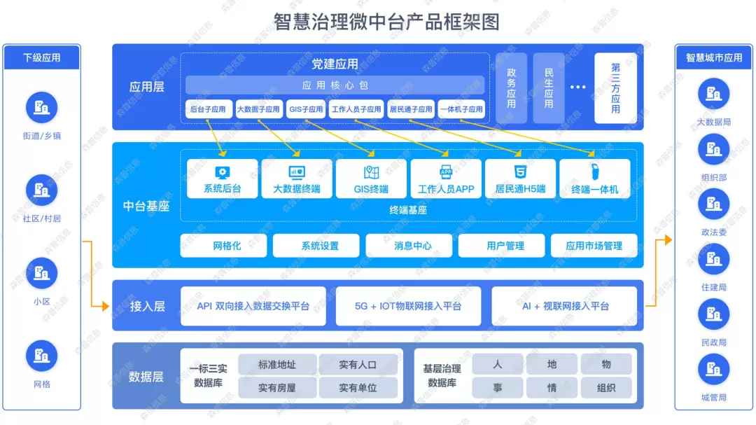 社会治理平台-构建多方汇聚、同数同源的数据基座