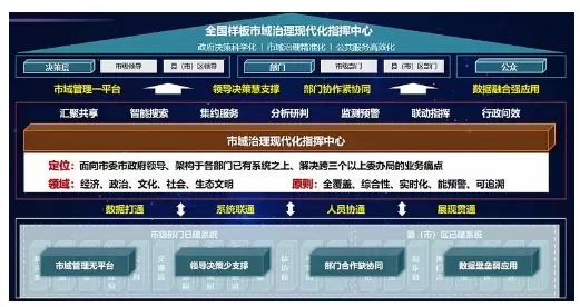 社会治理平台-以“服务立市”为核心，构建乡村社会治理现代化体系