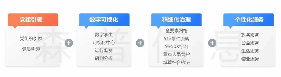 智慧社区- 1+3+N，政府主导型智慧社区引领者