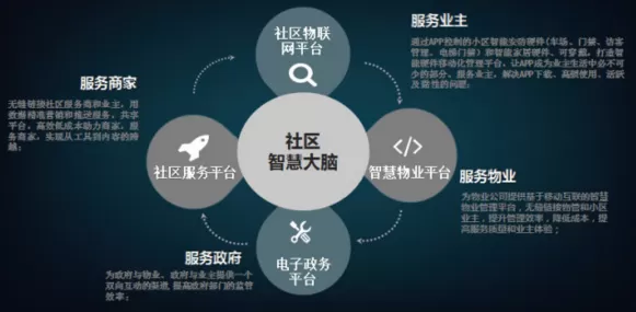 智慧社区-智慧社区带来的全新生活体验