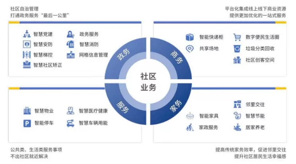 智慧社区-智慧社区：数字化解决方案的进一步深入