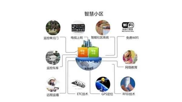 智慧社区-智慧社区的信息化与数字化转型