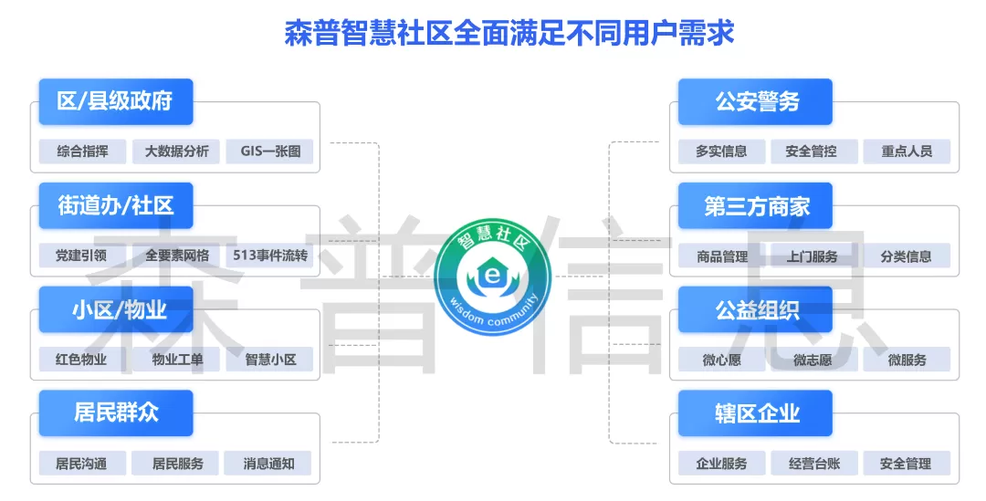 智慧社区-智慧社区以多角色参与构筑多元共治