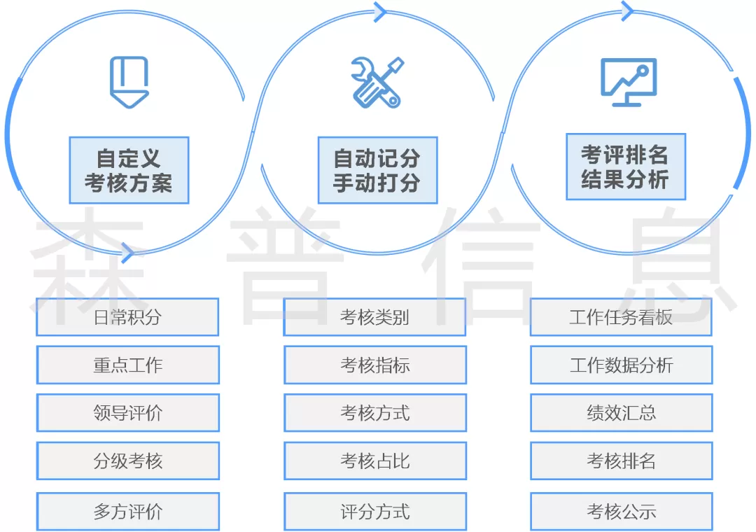 社会治理平台-自定义考核方案，“积分+重点工作”实现阳光考核