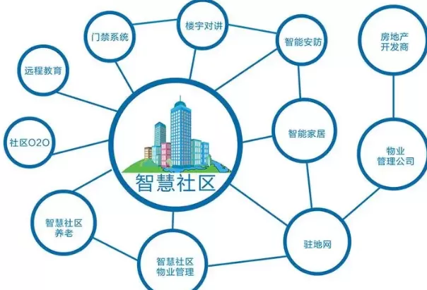 智慧社区-智慧社区的价值与影响提升居民生活品质与社区可持续发展！