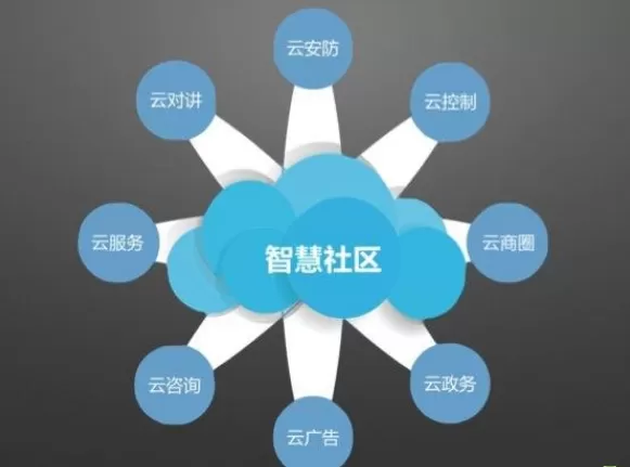 智慧社区-探究智慧社区的功能：社交、互动与服务的多元化体验！