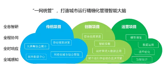 一网统管平台-一网统管系统如何帮助企业个性化管理？