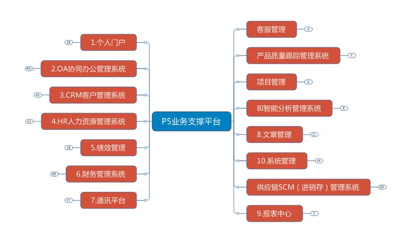 国企业务支撑平台-一体化业务支撑平台存在的问题及其对策