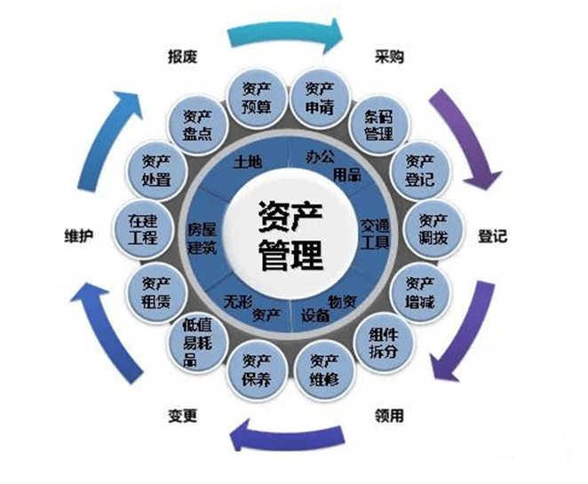 智慧资管-国有资产管理平台存在的问题及其对策